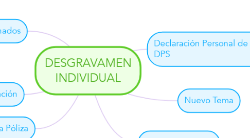 Mind Map: DESGRAVAMEN INDIVIDUAL