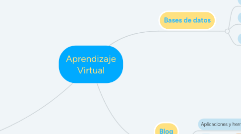 Mind Map: Aprendizaje Virtual