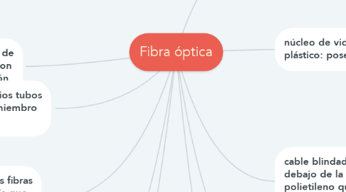 Mind Map: Fibra óptica