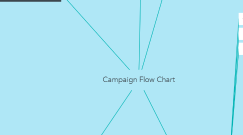 Mind Map: Campaign Flow Chart
