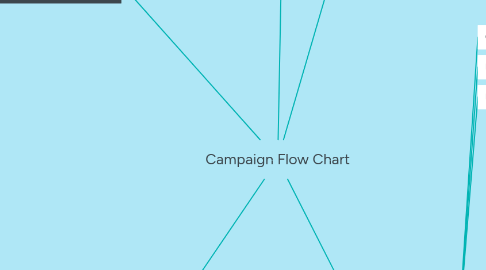 Mind Map: Campaign Flow Chart