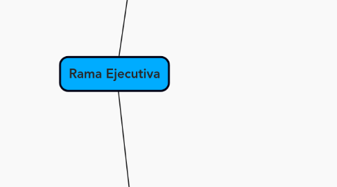 Mind Map: Rama Ejecutiva