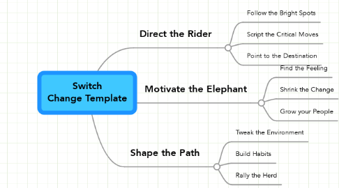 Mind Map: Switch Change Template
