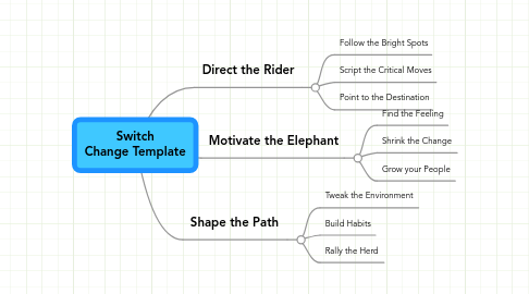 Mind Map: Switch Change Template