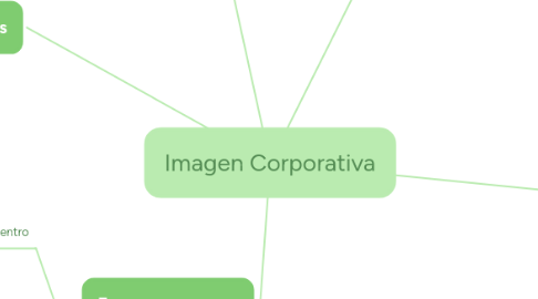 Mind Map: Imagen Corporativa