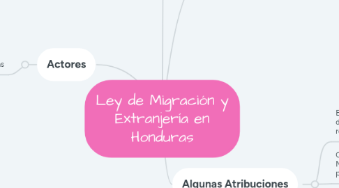 Mind Map: Ley de Migración y Extranjería en Honduras