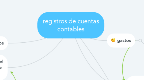 Mind Map: registros de cuentas contables