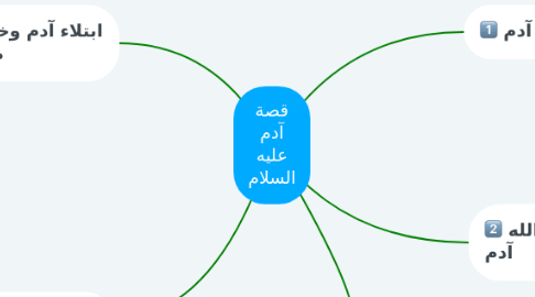 Mind Map: قصة آدم عليه السلام