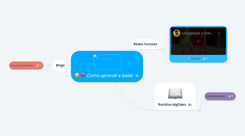 Mind Map: Como aprendí a bailar