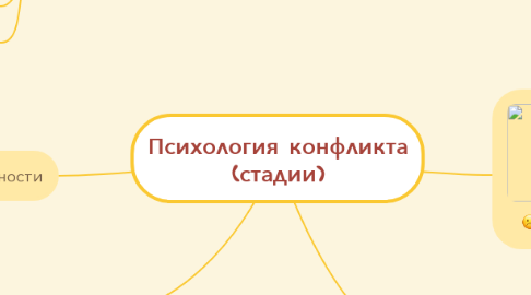 Mind Map: Психология конфликта (стадии)