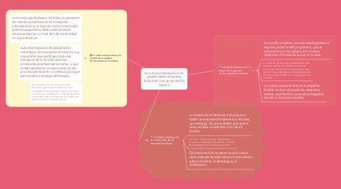 Mind Map: La cultura empresarial en la gestión de las empresas familiares: Una aproximación teórica