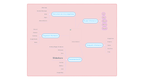 Mind Map: Johana Quintero