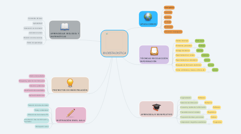 Mind Map: BIOESTADISTICA