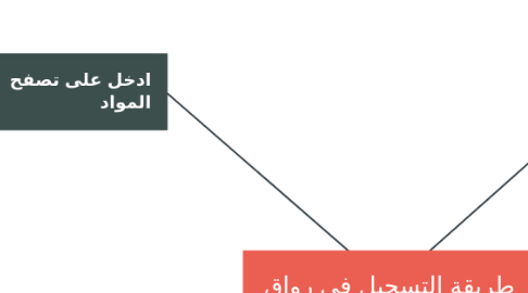 Mind Map: طريقة التسجيل في رواق