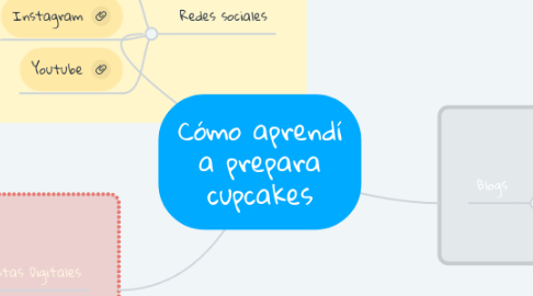 Mind Map: Cómo aprendí a prepara cupcakes