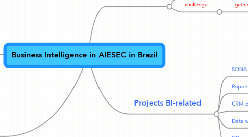 Mind Map: Business Intelligence in AIESEC in Brazil