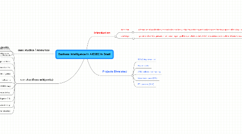 Mind Map: Business Intelligence in AIESEC in Brazil