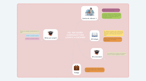 Mind Map: PLE  MIS SUEÑO CUMPLIDOS Y MIS LOGROS A OBTENER