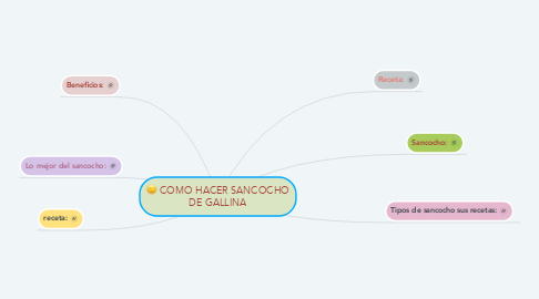 Mind Map: COMO HACER SANCOCHO DE GALLINA