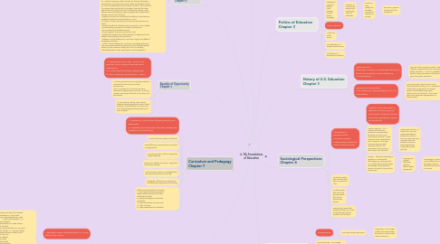 Mind Map: My Foundations of Education