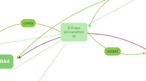 Mind Map: Enfoque psicoanalítico de