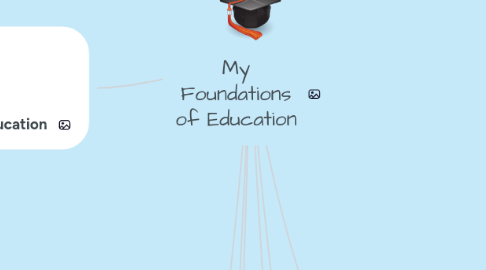 Mind Map: My Foundations of Education