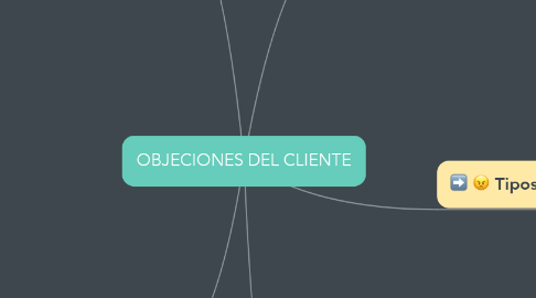 Mind Map: OBJECIONES DEL CLIENTE