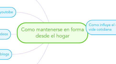 Mind Map: Como mantenerse en forma desde el hogar