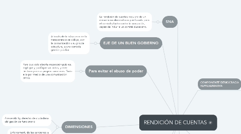 Mind Map: RENDICIÓN DE CUENTAS