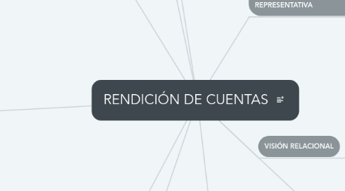 Mind Map: RENDICIÓN DE CUENTAS