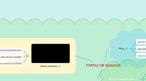 Mind Map: TORTAS DE BANANO