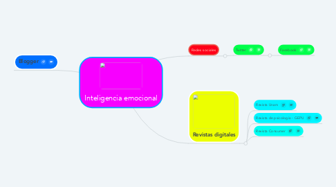 Mind Map: Inteligencia emocional