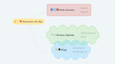 Mind Map: Decoración de uñas.