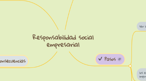 Mind Map: Responsabilidad social empresarial
