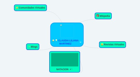 Mind Map: CLAUDIA LILIANA MARTINEZ