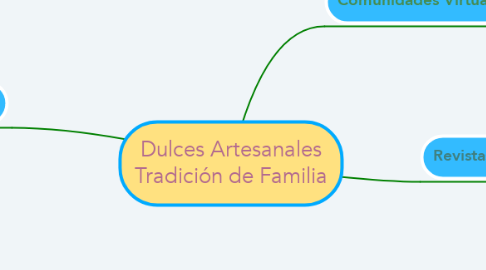 Mind Map: Dulces Artesanales Tradición de Familia