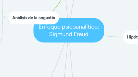 Mind Map: Enfoque psicoanalítico: Sigmund Freud