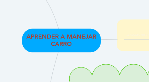 Mind Map: APRENDER A MANEJAR CARRO