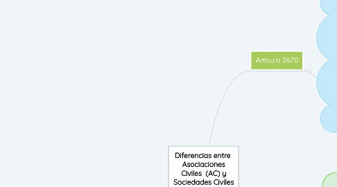 Mind Map: Diferencias entre Asociaciones Civiles (AC) y Sociedades Civiles (SC)