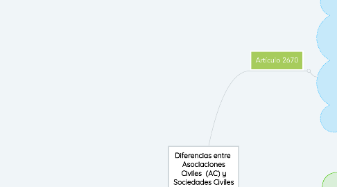 Mind Map: Diferencias entre  Asociaciones Civiles  (AC) y Sociedades Civiles (SC)