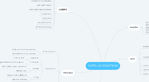Mind Map: CARTILLAS DIDÁCTICAS