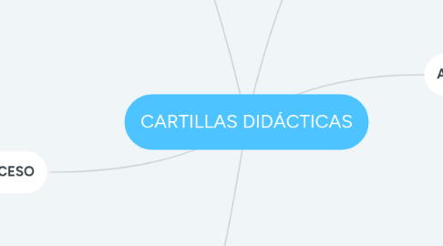 Mind Map: CARTILLAS DIDÁCTICAS