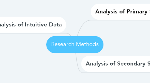 Mind Map: Research Methods