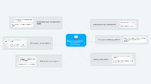 Mind Map: Правила спілкування з дорослими та ровесниками