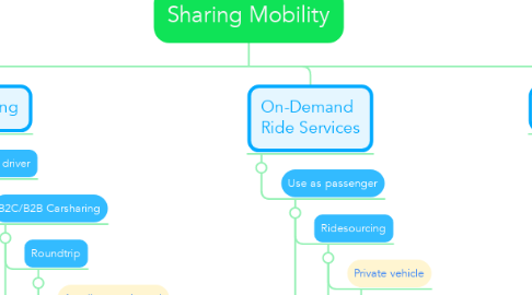 Mind Map: Sharing Mobility