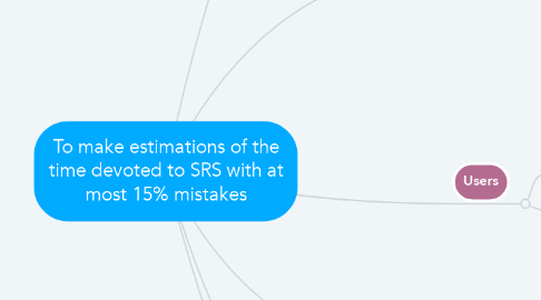Mind Map: To make estimations of the time devoted to SRS with at most 15% mistakes