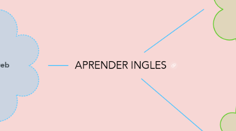 Mind Map: APRENDER INGLES