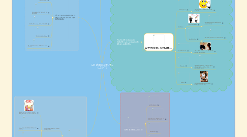 Mind Map: LAS OBJECIONES DEL CLIENTE