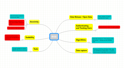 Mind Map: RISE