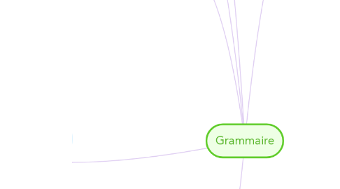 Mind Map: Grammaire